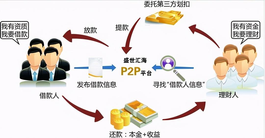 p2p理财是啥（解析互联网理财P2P）