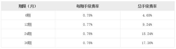 新快现是什么（银行信用卡贷款：中信银行新快现）