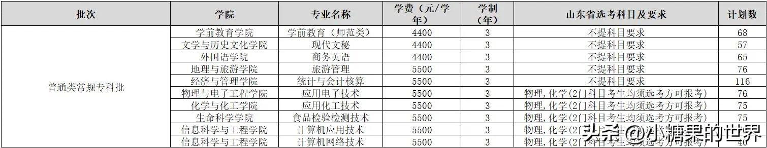 齐鲁师范学院专科专业有哪些（齐鲁师范学院专科分数线各省汇总参考）